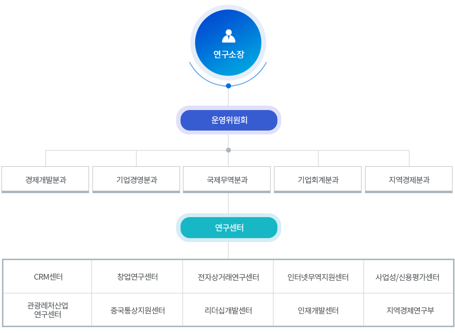연구소장 아래 운영위원회, 사무국장이 있으며 그 아래 5개 분과인 경제개발분과, 기업경영분과, 국제무역분과, 기업회계분과, 지역경제분과가 있습니다. 또한 연구센터가 있는데 연구센터에는 10개의 센터인 원가계산센터, 창업연구센터, 전자상거래연구센터, 인터넷무역지원센터, 사업성/신용평가센터, 관광레저산업연구센터, 중국통상지원센터, 리더십개발센터, 인재개발센터, 지역경제연구부가 있습니다.